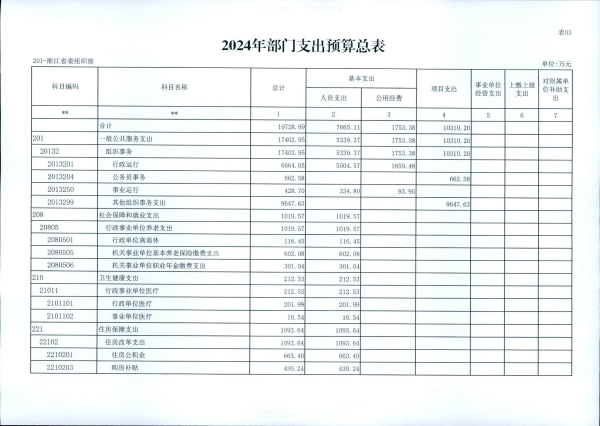 浙江省委组织部2024年部门预算_15.jpg